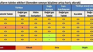 Enerji İklim Raporuna göre gelecek 6 aylık durum