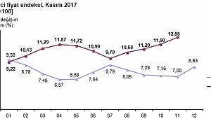 Ulaşım giderleri arttı
