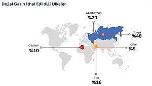 Azerbaycan'dan alınan doğalgaz İran'ı geçti