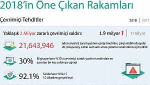 2018 Global ve Bölgesel tehdit alanını açıkladı