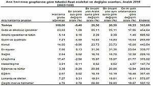 2018: Ulaşım enflasyonu netleşti
