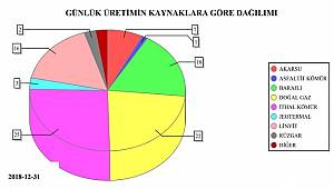 Yılın son gününde sudan üretilen elektrik doğalgazı geçti