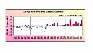 2018'de en soğuk gün AŞKALE ve en sıcak günde CİZRE yaşandı