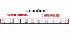 Dünya Saati'nde elektrik tüketimi arttı mı azaldı mı?