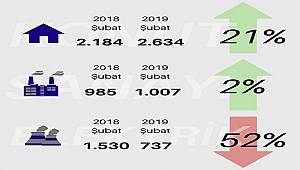 Doğal gaz tüketimi azaldı abone sayısı arttı