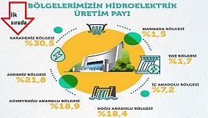 Suyla en fazla elektrik Karadeniz Bölgesi'nde üretildi