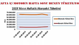 Akaryakıtta son durum: Hafta içi motorin hafta sonu benzin tüketiyoruz