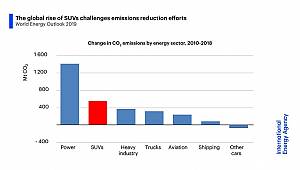 The global rise of SUVs is challenging efforts to reduce emissions
