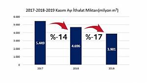 Doğal gaz ithalatı azalıyor!