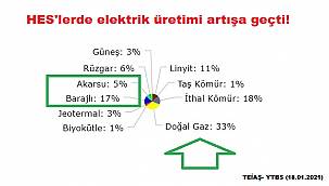 HES'lerde elektrik üretimi artmaya başladı!