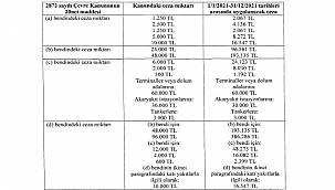 YAYINLANDI: Konu 'Çevre Kanunu İdari Para Cezaları'