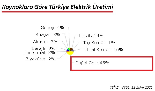 Elektriğin yüze 45'i...