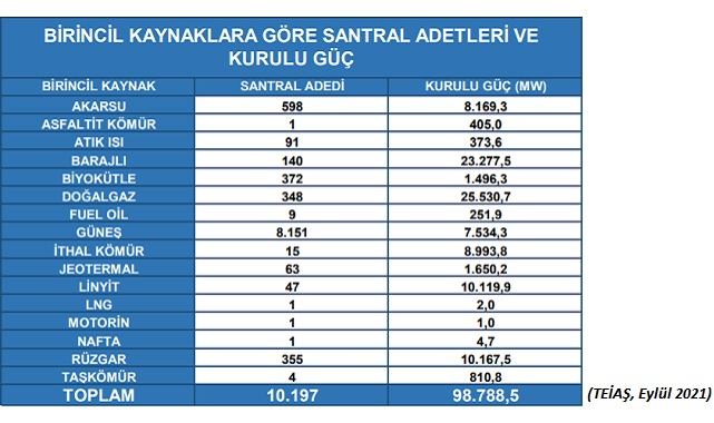 Elektrik Üreten Santral Sayısı - 10.197'ye...