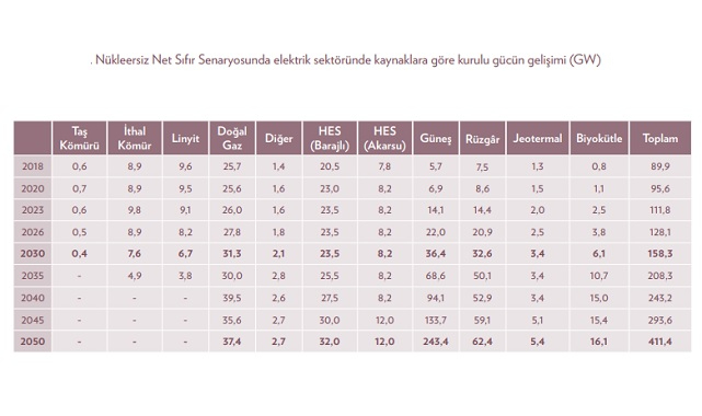 İPM: Yenilenebilir ENERJİ kurulu gücü - Elektrik kurulu gücündeki payı 2030’da yüzde 50’ye çıkarılabilir!
