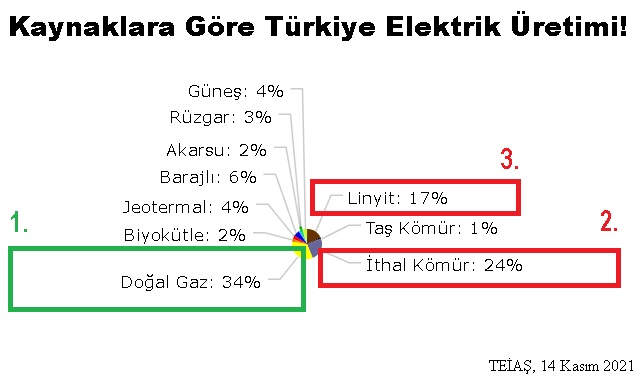 Elektriğin 4'te 1'i İthal Kömürden...