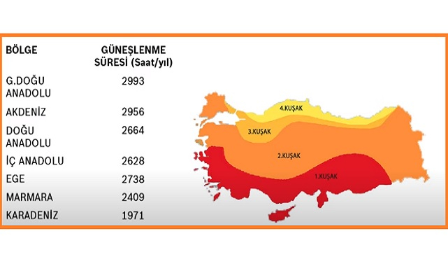 Konu 'Güneş enerjisi kullanım alanları ve sistem tasarımı' - VİDEO!