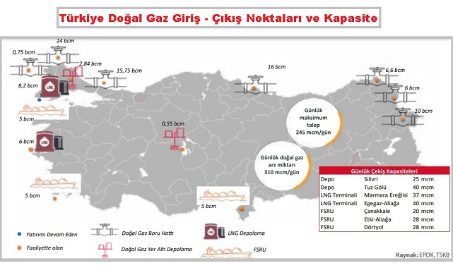 Türkiye'nin doğal gaz giriş - çıkış noktaları ve kapasiteleri