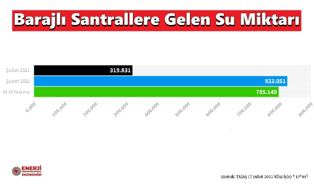Barajlara gelen su miktarı arttı - Şubat'ta REKOR kırıldı!