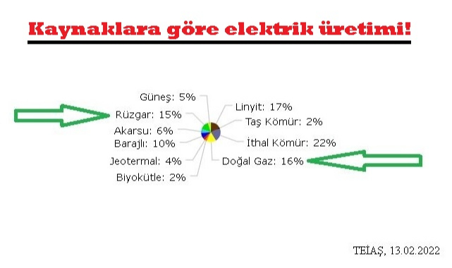 Elektrik üretiminde rüzgar 'Doğal gazla' yarıştı!