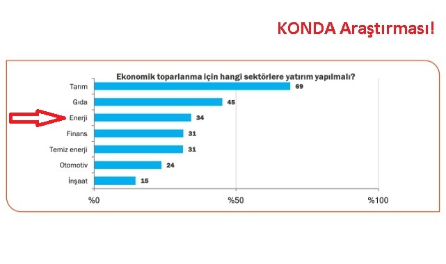 ''Türkiye'de İklim Değişikliği ve Çevre Sorunları Algısı 2021'' araştırması - KONDA!