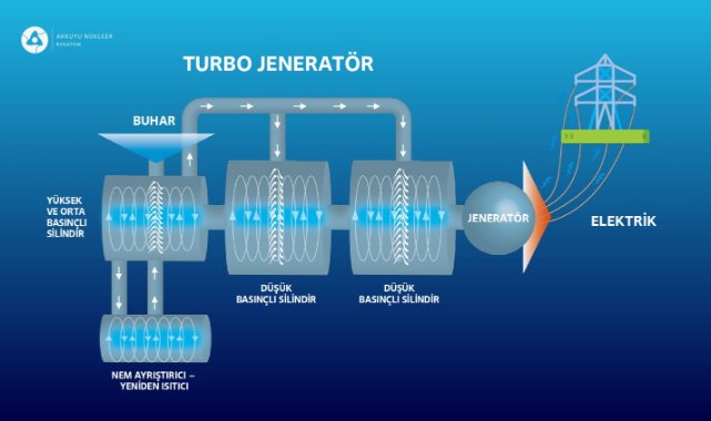 AKKUYU Nükleer - 1'inci Ünitesine Ait Turbo Jeneratör Mersin'e Ulaştı!