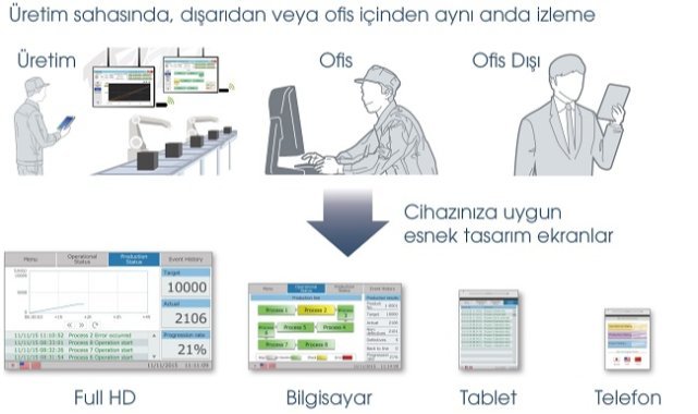 Mitsubishi Electric - Yeni İnsan Makine Arayüzleri Artık "Daha Geniş Ekran"