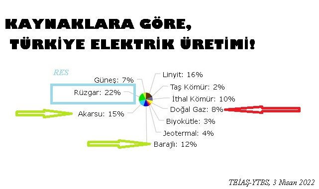 RES'ler ve HES'ler - Elektrik üretiminde rekor kırdı!