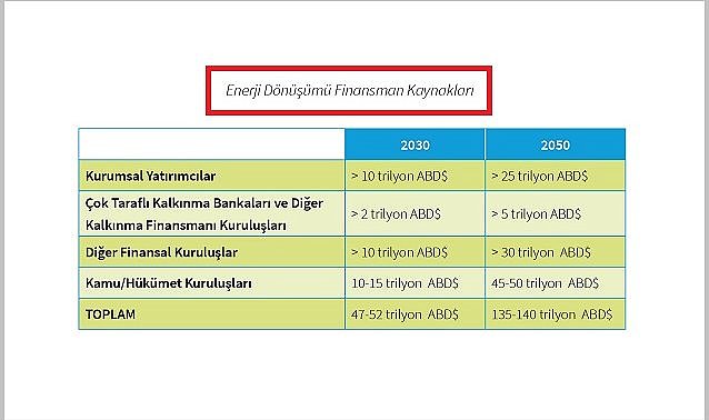Türkiye'nin Yatırım İhtiyacı 135 Milyar Dolar - Türkiye'de Enerji Dönüşümünün Finansmanı' Raporu!