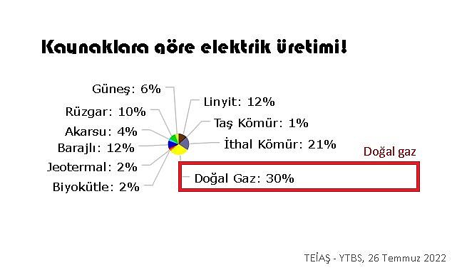 Doğalgazla elektrik üretimi yüzde 30'a çıktı!