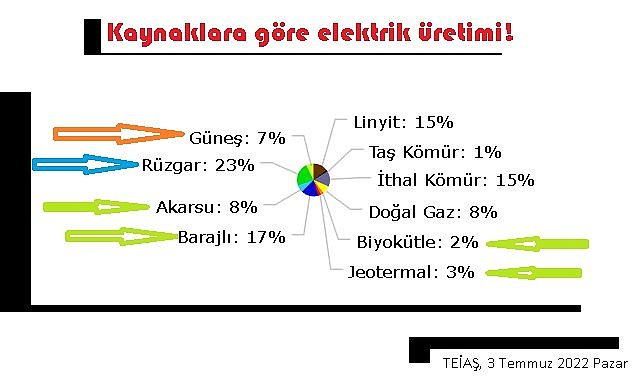 Elektriğin yüzde 60'ı 'YERLİ ve YENİLENEBİLİR' kaynaklardan üretildi - Ayrıntılar!