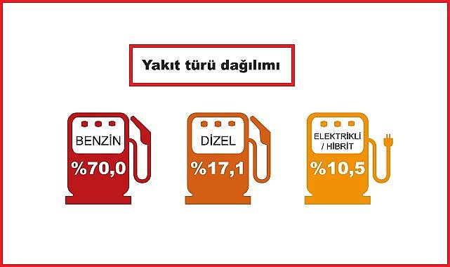 Satılan araçların yüzde 70'i BENZİNLİ - Yüzde 10'u ELEKTRİKLİ!