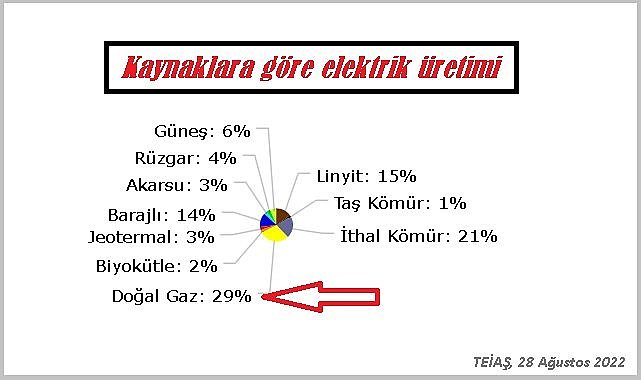 Doğal gazın payı artıyor: HES'ler...