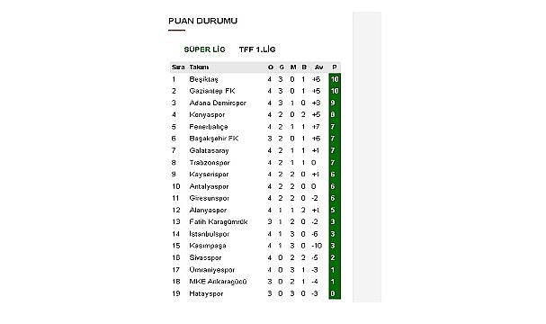 Enerji çalışanları: Süper Lig ve TFF 1. Lig puan durumunu web sitemizden takip edebilirsiniz!