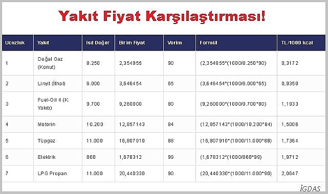 Isınmak için en ucuz yakıt hangisi?