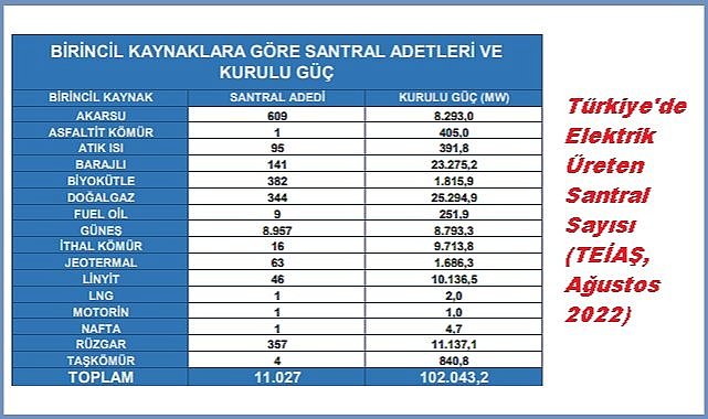 Türkiye'de elektrik üreten kaç santral var?