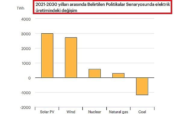 'Enerji dünyası gözlerimizin önünde dramatik bir değişim yaşıyor' - Uluslararası Enerji Ajansı!