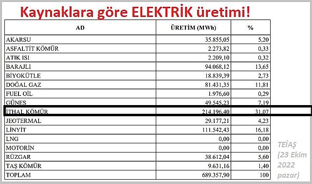 Kaynaklara göre Türkiye ELEKTRİK üretimi!