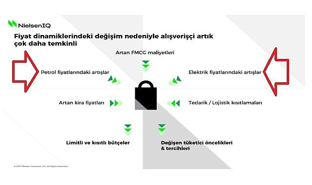 Petrol ve elektrik fiyatlarındaki artış 'küçük paketlere yöneltti' - NielsenIQ Araştırması!