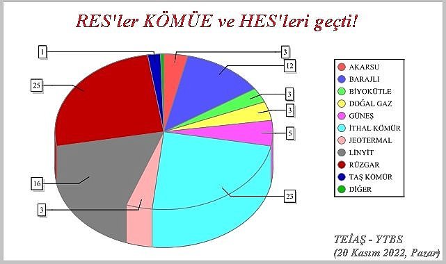 DÜN - Elektrik üretiminde RÜZGAR birinci!