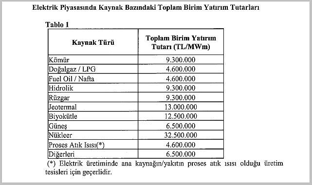 Elektrik Piyasasında Kaynak Bazındaki Toplam Birim Yatırım Tutarları - EPDK yayınladı!