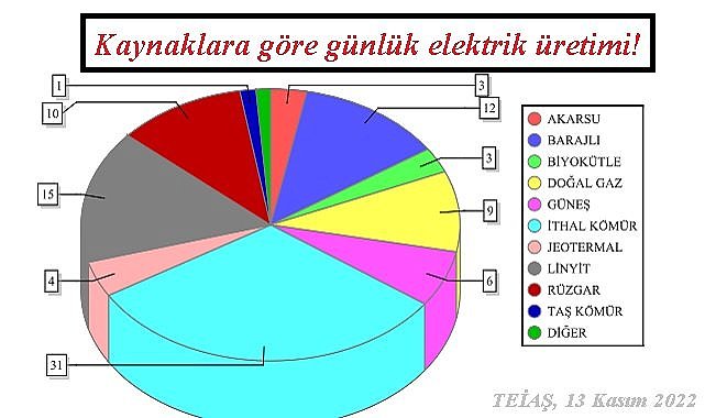Elektrik üretiminde KÖMÜR ilk sırada!