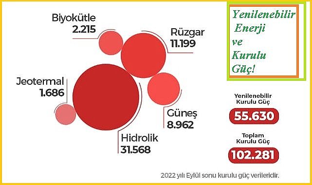 En çok ''Güneş - Rüzgar - Jeotermal - Biyokütle ve HES santrali'' olan ilk 5 il!