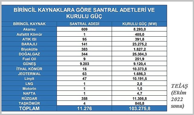 Türkiye elektrik kurulu gücü ve elektrik üreten santral sayısı!