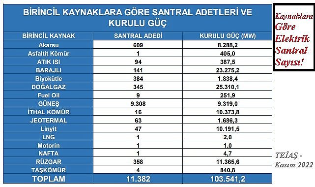 Türkiye'de ELEKTRİK üreten kaç santral var?