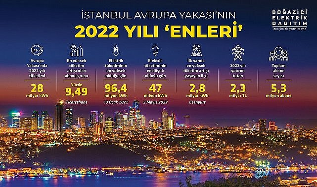 Boğaziçi Elektrik Dağıtım - 'Yılın Enleri' raporunu açıkladı!