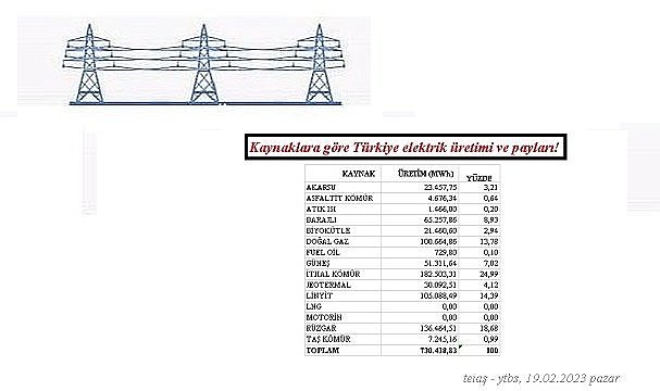 ELEKTRİK - Rüzgar santralleri HES'leri geçti!