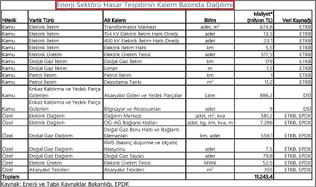 Depremin ENERJİ sektörüne zararı: 2,3 milyar TL kamu ve 8,9 milyar TL özel sektör