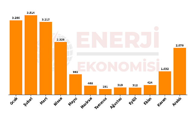 Doğalgaz abone sayısı - Kaç doğal gaz abonesi var? Ne kadar doğalgaz tüketiyoruz?