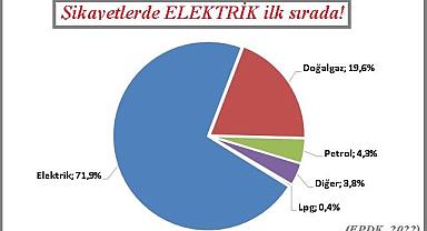 Tüketiciler en fazla ELEKTRİK hizmetlerinden şikayet etti - EPDK Raporu!