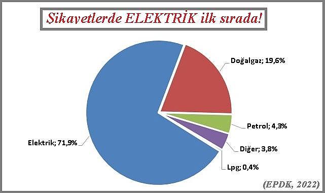 Tüketiciler en fazla ELEKTRİK hizmetlerinden şikayet etti - EPDK Raporu!